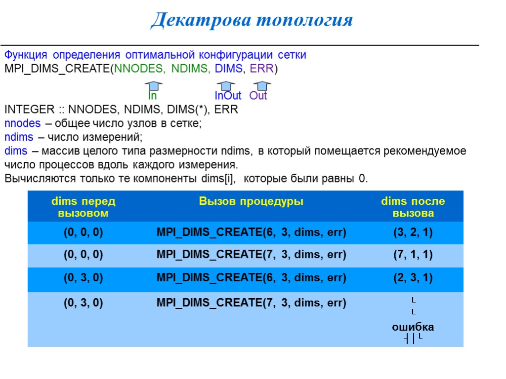 Декатрова топология Функция определения оптимальной конфигурации сетки MPI_DIMS_CREATE(NNODES, NDIMS, DIMS, ERR) In InOut Out